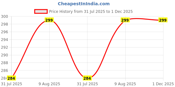 amazon.in Raisco 2mm Thickness Cricket Net Size 5 * 10 Feet (Green) Price History Graph from 31 Jul 2025 to 1 Dec 2025