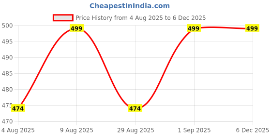 amazon.in Raisco 30x10 Feet Nylon 30x10 Feet Nylon Cricket Net (300 Sqr Ft) (Blue) Price History Graph from 4 Aug 2025 to 5 Dec 2025