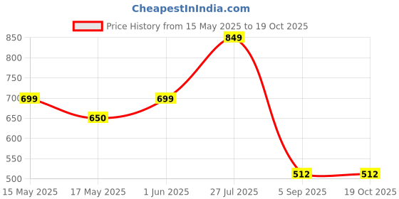 amazon.in Raisco 42x10 Foot Practice Cricket Net (Blue) (70242) Price History Graph from 15 May 2025 to 18 Oct 2025