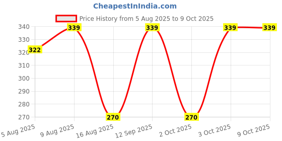 amazon.in RAISCO 516F Sky Blue Nylon Badminton Net (Blue) raisco Price History Graph from 5 Aug 2025 to 8 Oct 2025