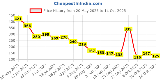 amazon.in RAISCO 516F Sky Blue Nylon Badminton Net (Blue) Price History Graph from 20 May 2025 to 14 Oct 2025