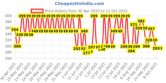 amazon.in Raisco 716F Nylon Special Four Side Tape Badminton Net (Brown) raisco Price History Graph from 30 Apr 2025 to 10 Oct 2025
