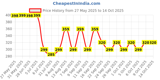 amazon.in RAISCO 717F Nylon Volleyball Net (Blue) raisco Price History Graph from 27 May 2025 to 13 Oct 2025