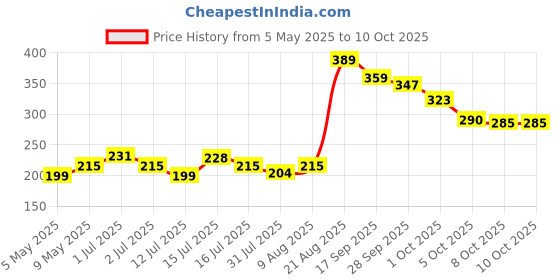 amazon.in Raisco 8x12 Ft Anti-Bird Net (96 Sq Ft) Nylon Bird Net with 15Pcs Plastic Cable Clips & Tying Ropes Price History Graph from 5 May 2025 to 9 Oct 2025