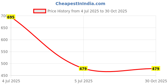 amazon.in Raisco Anti Bird Net for Balcony, 10 x 12, Black Price History Graph from 4 Jul 2025 to 30 Oct 2025