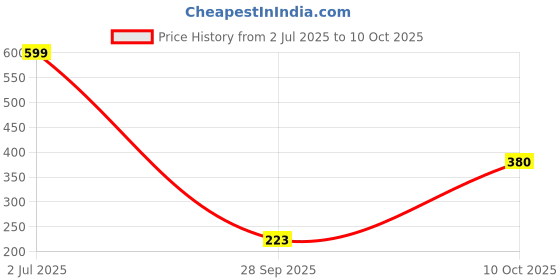 amazon.in Raisco Anti Bird Net for Balcony, 10 x 15, Blue Price History Graph from 2 Jul 2025 to 10 Oct 2025