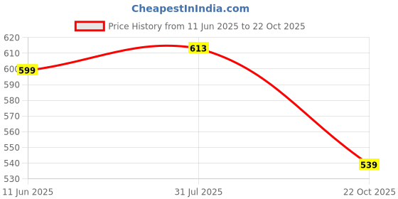 amazon.in Raisco Anti Bird Net for Balcony, 10 x 15, Green Price History Graph from 11 Jun 2025 to 22 Oct 2025