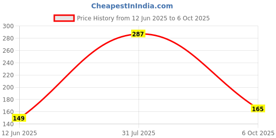 amazon.in Raisco Anti Bird Net for Balcony, 4 x 6, Black Price History Graph from 12 Jun 2025 to 6 Oct 2025