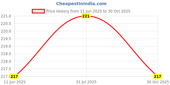 amazon.in Raisco Anti Bird Net for Balcony, 5 x 10, White Price History Graph from 11 Jun 2025 to 30 Oct 2025