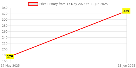 amazon.in Raisco Anti Bird Net for Balcony, 8 x 10, White Price History Graph from 17 May 2025 to 11 Jun 2025