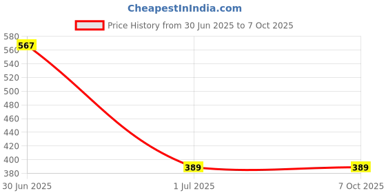 amazon.in Raisco Anti Bird Net for Balcony, 8 x 12, White raisco Price History Graph from 30 Jun 2025 to 6 Oct 2025