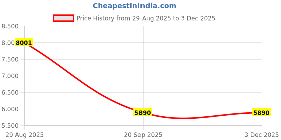 amazon.in Raisco Anti-Bird Net UV-Stabilized HDPE Mono-Filament 1mm Thickness Bird Netting Solution Comes with Strong Border Ropes Attached & Nylon Cable Ties (100x15 Feet 1500Sqr Ft) Price History Graph from 29 Aug 2025 to 1 Dec 2025