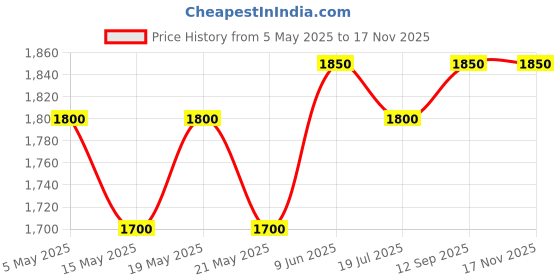 amazon.in RAISCO Green Cricket Practice Net (0.5 mm Thickness, 100x10 Feet) Price History Graph from 5 May 2025 to 16 Nov 2025
