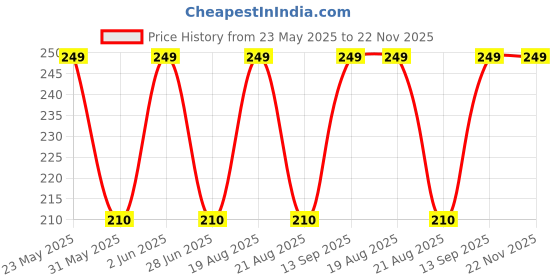 amazon.in RAISCO GRN5X10 Nylon Cricket Net, 5 x 10 Foot (Green) raisco Price History Graph from 23 May 2025 to 22 Nov 2025