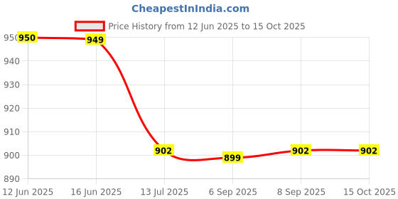 amazon.in Raisco Handball Goal Net (Pair) Price History Graph from 12 Jun 2025 to 15 Oct 2025