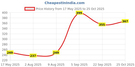 amazon.in Raisco Nylon 10x10 Feet Ground Boundary and Practice Cricket Net (Blue) Price History Graph from 17 May 2025 to 25 Oct 2025
