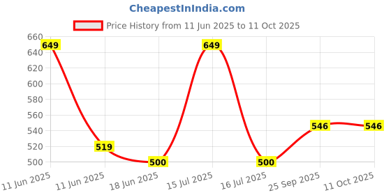 amazon.in Raisco Nylon 20X10 Foot Anti Bird & Window Protection Net raisco Price History Graph from 11 Jun 2025 to 10 Oct 2025