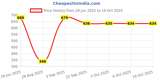 amazon.in Raisco Pro Badminton Net Maroon Color Price History Graph from 29 Jun 2025 to 18 Oct 2025