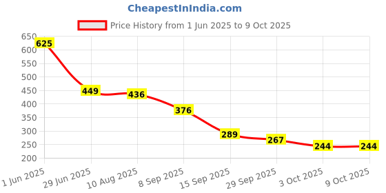 amazon.in RAISCO Professional Badminton Net (White, Red, Brown, Maroon) Price History Graph from 1 Jun 2025 to 8 Oct 2025
