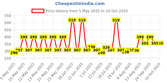 amazon.in Raisco Professional Basketball Ring with Net (Orange) (for 5 Basketball) raisco Price History Graph from 5 May 2025 to 10 Oct 2025