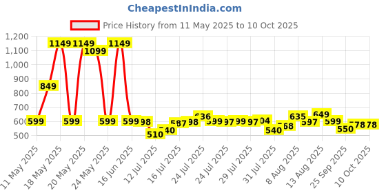 amazon.in Raisco Professional Basketball Ring with Net (Orange) (for 7 Basketball) Price History Graph from 11 May 2025 to 9 Oct 2025