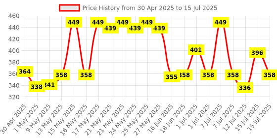 amazon.in Raisco R716F Nylon Badminton Net (Blue) Price History Graph from 30 Apr 2025 to 15 Jul 2025