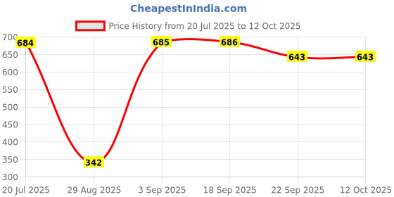 amazon.in RAISCO R716F Nylon Badminton Net (Blue) Price History Graph from 20 Jul 2025 to 12 Oct 2025