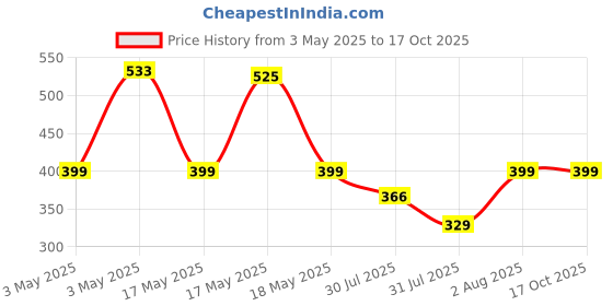 amazon.in Raisco UV Stabilized, Anti Bird Net/Monkey,Cat Safety Net (24ply 1.5mm) with Attached Corner Tie Ropes & Installation Kit (Size 10x8) White Price History Graph from 3 May 2025 to 16 Oct 2025