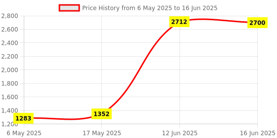 amazon.in Raisco UV-Stabilized HDPE Anti Bird Net/Garden Net/Pigeon Net/Monkey Safety Net 25 mm Hole (60x12 Ft =720 SQRFT) Color Blue (DF_CRaisco_Black 40x10_66) Price History Graph from 6 May 2025 to 16 Jun 2025
