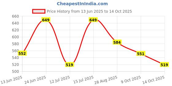 amazon.in Raise 24 Carat Collagen Hand Cream for All Skin Types | Smoothens Fine Lines & Wrinkles | Infused with Carrot Collagen, Niacinamide, Ceramides | Hydration, Repair & Nourishment | 30ml raise Price History Graph from 13 Jun 2025 to 14 Oct 2025