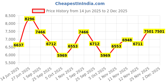 amazon.in Raise 4-Step Anti-Hairfall Combo| Reduces Hair Fall by 67% in 6 weeks | Patented Follicle Care Complex | Complete 4-Step routine with Hair Oil, Exfoliator, Shampoo & Conditioner | Silicone-Free | SLS & Paraben Free | 48ml/150g/280ml/280ml Price History Graph from 14 Jun 2025 to 1 Dec 2025
