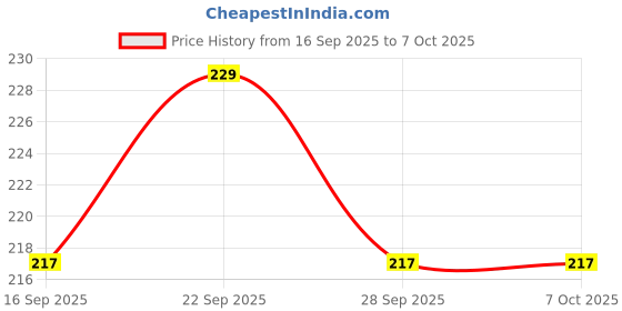 amazon.in Raise 90° Viewing Area Security Camera Price History Graph from 16 Sep 2025 to 6 Oct 2025