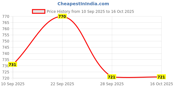 amazon.in Raise Metal CCTV Security Bullet & Dome 360 Degree Mounting Bracket Indoor & Outdoor Extendable Tilt Up to 12-24 Inch, DSLR Camera Projector Ceiling Wall Tabletop Price History Graph from 10 Sep 2025 to 16 Oct 2025
