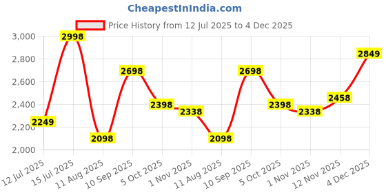 amazon.in Raise On Cloud 9 Daily & Travel Combo | Scalp & Strand Treatment | Instant Korean Glass like Shine | Amploule to Cream Wash Off treatment| SLS & Paraben Free | 200ml/30ml Price History Graph from 12 Jul 2025 to 4 Dec 2025
