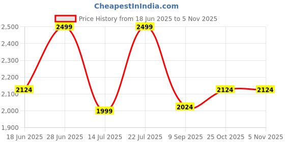 amazon.in Raise Prime Time 10-in-1 Hair Primer | Heat Protectant with 10 Benefits | Enriched with Argan Oil | SLS & Paraben Free | Cuts Drying Time by 54% | Frizz Control | 200ml Price History Graph from 18 Jun 2025 to 4 Nov 2025
