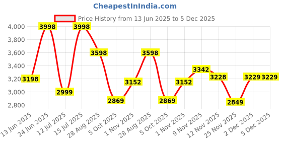 amazon.in Raise Ultimate Scalp Care Combo| Pre-Wash Scalp Oil & Scalp Exfoliator | Nutrient Rich Silicone Free Oil | Scalp Detox Scrub | 93% Less Hair Loss in 6 weeks | Enriched with Rosemary & Solar Sea Salt | SLS & Paraben Free Price History Graph from 13 Jun 2025 to 2 Dec 2025