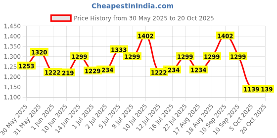 amazon.in campus Raise Women's Lace-Up Sneakers campus Price History Graph from 30 May 2025 to 20 Oct 2025