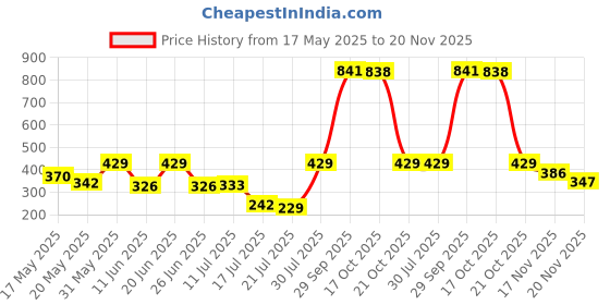 amazon.in bigplayer Raised Memory Foam Neck Pillow for Travel, Neck Support Rest Pillow - Car Pillow, Flight, and Train Accessory Pillow for Neck Pain Relief & Neck Pillow and Eye Mask and Bag bigplayer Price History Graph from 17 May 2025 to 20 Nov 2025
