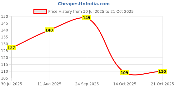 amazon.in Raissa Bath Soap 125g, (Pack of 3) Haldi Chandan, Shahi Oudh and Sandal Raja | Alcohol-Free Fragrance | No Harsh Chemicals - Sandal, Turmeric and Frankinsense Fragrance Soaps Price History Graph from 30 Jul 2025 to 21 Oct 2025