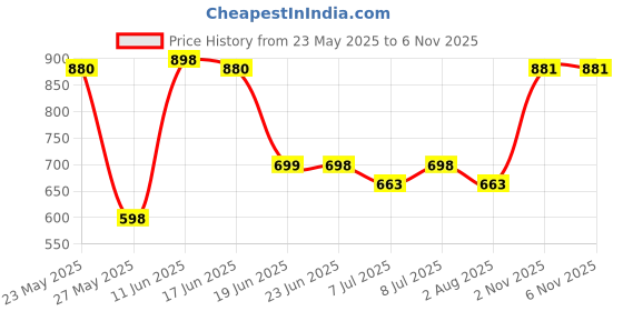 amazon.in RAIVATS CARE Contour Cervical Neck Anti snoring Pillow for Neck Pain Relief Sleep, Improves Posture & Spinal Alignment,Cervical Pillow with Ultra Responsive Memory Foam & Skin Friendly Cover (White) Price History Graph from 23 May 2025 to 5 Nov 2025