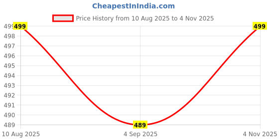 amazon.in raizax Men's Pajamas Set Workout Shirt Pjs Sets with Shorts 2 Piece Soft Half Sleeve Casual Shirts Loungewear Sets, S-XL raizax Price History Graph from 10 Aug 2025 to 4 Nov 2025