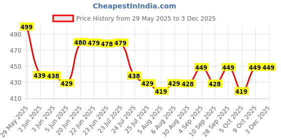 amazon.in kc paul & sons Raj 3 Fold Black Umbrella kc paul & sons Price History Graph from 29 May 2025 to 1 Dec 2025