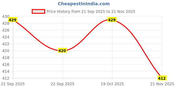 amazon.in RAJ ((Black Gold)) Lamination Pouch, 65X95mm, 350 Microns, Crystal Clear Finish, Durable Protection, ID Size, Ideal for Schools, Offices, Restaurants, & Home Use (Pack of 100) Price History Graph from 21 Sep 2025 to 21 Nov 2025