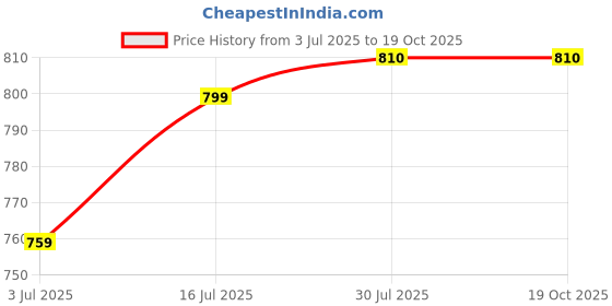 amazon.in RAJ CHAIR Bar Stool Chair Hydraulic Gas Lift Cylinder Replacement for bar Chairs Spare Part of Chair in Chrome with Lenght 18 inch and Extend 25 inch Price History Graph from 3 Jul 2025 to 17 Oct 2025