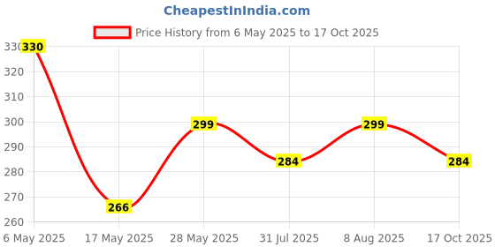 amazon.in Raj Chair Twin Castor Wheels Threaded Set Of 5 Pcs For Revolving Chairs And Other Revolving Products. 100% Nylon Abs Material Assurance. Price History Graph from 6 May 2025 to 17 Oct 2025