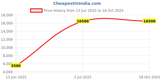 amazon.in raj design studio Men's Cream INDOWESTERN Gold B/P With Maroon Harem raj design studio Price History Graph from 13 Jun 2025 to 18 Oct 2025