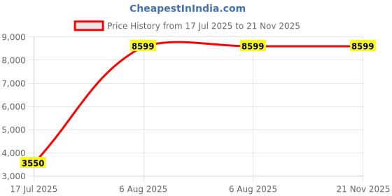 amazon.in raj design studio Men's Cream Sherwani & h/emb With Gold Churidar Pajama raj design studio Price History Graph from 17 Jul 2025 to 20 Nov 2025
