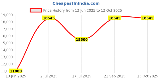 amazon.in raj design studio Men's Cream Sherwani Machine and Hand/Embroidery with Maroon Churidar Pajama raj design studio Price History Graph from 13 Jun 2025 to 13 Oct 2025