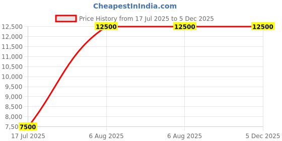 amazon.in raj design studio Men`S Grey AMBERE Leger Cutting Velvet and Maroon Churidar Pajama raj design studio Price History Graph from 17 Jul 2025 to 5 Dec 2025