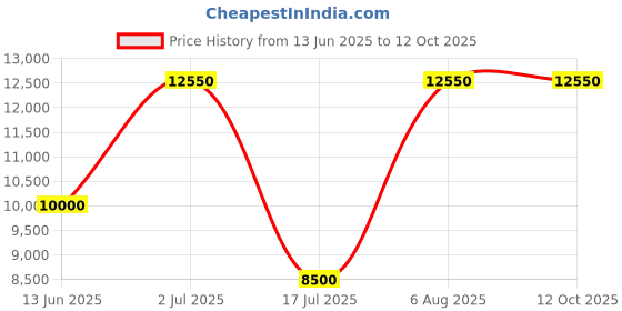 amazon.in raj design studio Men's Laser Cut Design Indowestern/Sherwani With Maroon velvet Harem raj design studio Price History Graph from 13 Jun 2025 to 12 Oct 2025